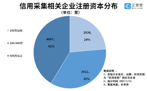 信用采集嚴監管背后 我國信用采集企業共1.1萬家，廣東省獨占八成，企業管理何去何從？